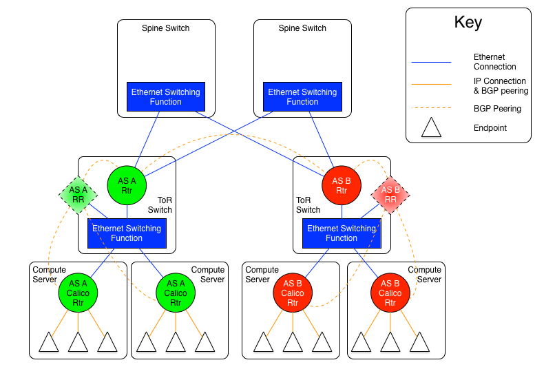 Diagram showing the AS per rack model with ToR switches meshed via Ethernet switching planes at the spine layer